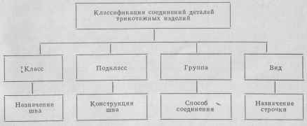 Схема классификационных группировок
